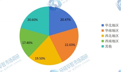 中國2016年主要地區(qū)口蹄疫疫苗消費額份額 中國2016年主要地區(qū)口蹄疫疫苗消費額份額