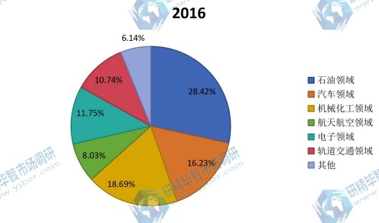中國2016年不同應(yīng)用聚醚醚酮(PEEK)銷量市場份額 中國2016年不同應(yīng)用聚醚醚酮(PEEK)銷量市場份額
