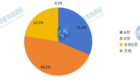 2015年中國不同種類口蹄疫疫苗銷量市場份額 2015年中國不同種類口蹄疫疫苗銷量市場份額