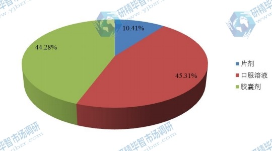 2016年中國(guó)不同類型雷帕霉素抑制劑產(chǎn)品銷量市場(chǎng)份額 2016年中國(guó)不同類型雷帕霉素抑制劑產(chǎn)品銷量市場(chǎng)份額