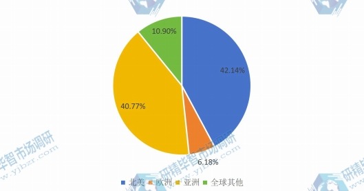 全球主要地區(qū)燃料電池分布式發(fā)電系統(tǒng)2016年產量市場份額 全球主要地區(qū)燃料電池分布式發(fā)電系統(tǒng)2016年產量市場份額