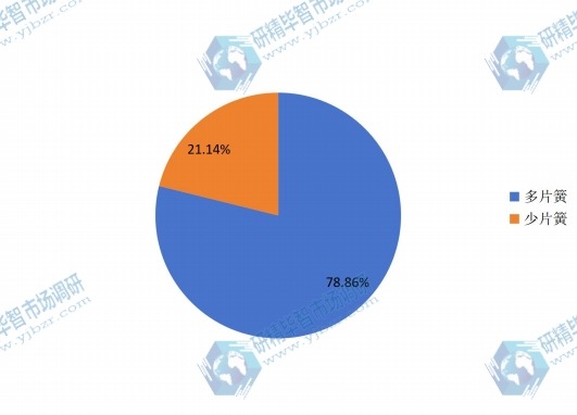 2015年中國不同種類汽車鋼板彈簧銷量市場份額 2015年中國不同種類汽車鋼板彈簧銷量市場份額