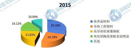 2015年球形氧化鋁下游應(yīng)用領(lǐng)域份額 2015年球形氧化鋁下游應(yīng)用領(lǐng)域份額