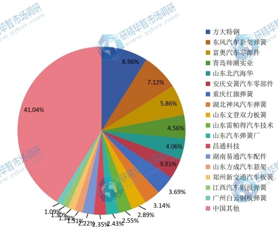 中國2015年主要企業(yè)汽車鋼板彈簧總成產(chǎn)能市場份額 中國2015年主要企業(yè)汽車鋼板彈簧總成產(chǎn)能市場份額