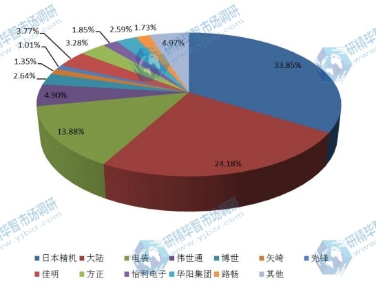 中國(guó)2015年汽車抬頭顯示器主要企業(yè)銷售額市場(chǎng)份額 中國(guó)2015年汽車抬頭顯示器主要企業(yè)銷售額市場(chǎng)份額