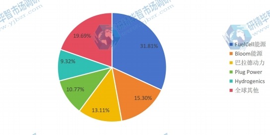 全球燃料電池分布式發(fā)電系統(tǒng)2016年前五名制造商產量份額 全球燃料電池分布式發(fā)電系統(tǒng)2016年前五名制造商產量份額