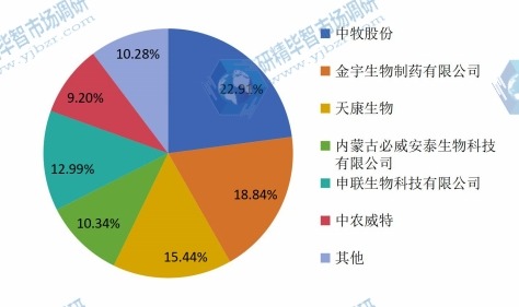 中國2016年口蹄疫疫苗主要企業(yè)收入市場份額 中國2016年口蹄疫疫苗主要企業(yè)收入市場份額
