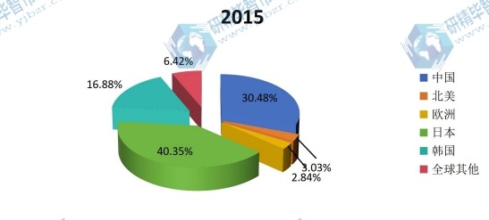 2015年全球球形氧化鋁不同地區(qū)產(chǎn)量份額 2015年全球球形氧化鋁不同地區(qū)產(chǎn)量份額