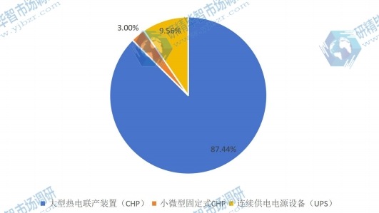2016年燃料電池分布式發(fā)電系統(tǒng)應用銷量份額圖 2016年燃料電池分布式發(fā)電系統(tǒng)應用銷量份額圖