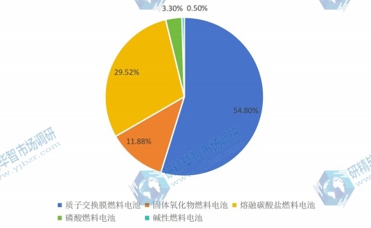 2016年全球各類燃料電池分布式發(fā)電系統(tǒng)產量市場份額 2016年全球各類燃料電池分布式發(fā)電系統(tǒng)產量市場份額