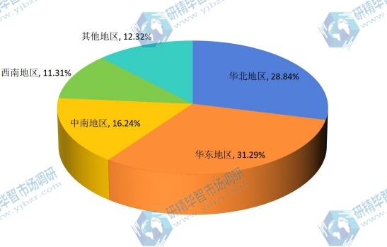 中國2015年不同地區(qū)汽車空調(diào)濾清器銷售收入市場份額 中國2015年不同地區(qū)汽車空調(diào)濾清器銷售收入市場份額