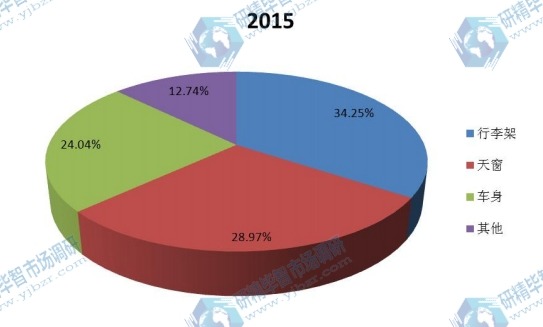 中國2015年不同應用汽車用鋁銷量市場份額 中國2015年不同應用汽車用鋁銷量市場份額