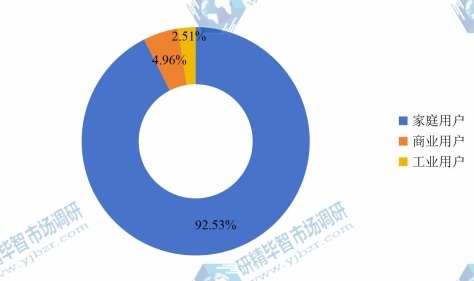2015燃?xì)獗聿煌瑧?yīng)用市場份額占比 2015燃?xì)獗聿煌瑧?yīng)用市場份額占比