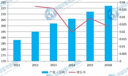 2011-2016韓國食用菌產量及增長率 2011-2016韓國食用菌產量及增長率