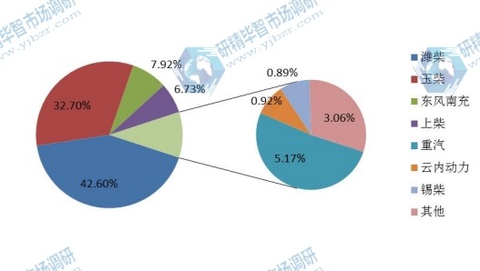 2015年中國燃?xì)鈾C(jī)產(chǎn)值市場份額 2015年中國燃?xì)鈾C(jī)產(chǎn)值市場份額