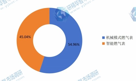 2015燃?xì)獗聿煌愋褪袌龇蓊~占比 2015燃?xì)獗聿煌愋褪袌龇蓊~占比