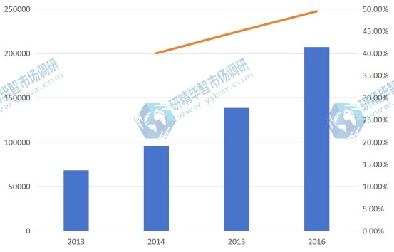 2013-2016年山東省油用牡丹產(chǎn)量及增長率 2013-2016年山東省油用牡丹產(chǎn)量及增長率