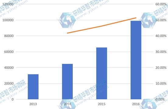 2013-2016年陜西省油用牡丹產(chǎn)量及增長率 2013-2016年陜西省油用牡丹產(chǎn)量及增長率