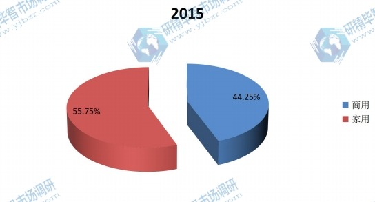 中國2015年智能馬桶蓋不同應(yīng)用領(lǐng)域銷量市場份額 中國2015年智能馬桶蓋不同應(yīng)用領(lǐng)域銷量市場份額