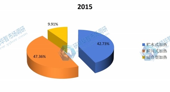 2015年中國不同種類智能馬桶蓋產(chǎn)量市場份額 2015年中國不同種類智能馬桶蓋產(chǎn)量市場份額