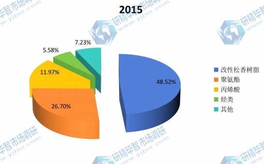 中國2015年油墨樹脂不同類型產(chǎn)品產(chǎn)值份額 中國2015年油墨樹脂不同類型產(chǎn)品產(chǎn)值份額
