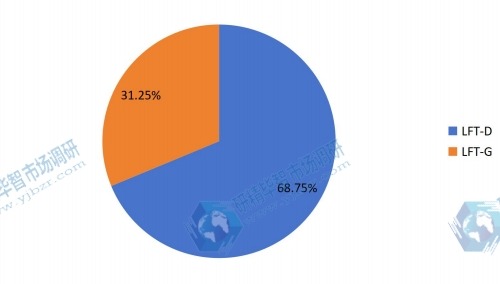 2015不同種類LFT產量份額 2015不同種類LFT產量份額