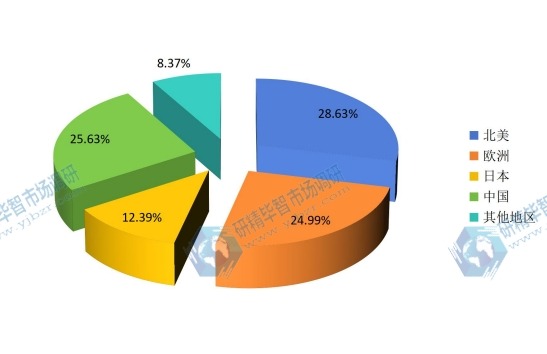 2015年全球主要地區(qū)LFT產量份額 2015年全球主要地區(qū)LFT產量份額