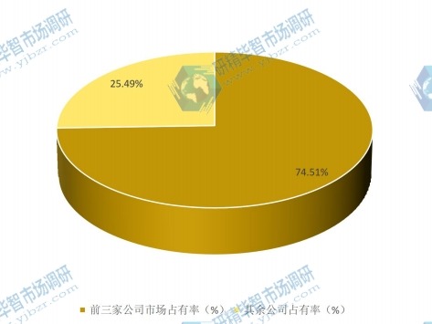 2015年支線航空運輸行業(yè)集中度分析