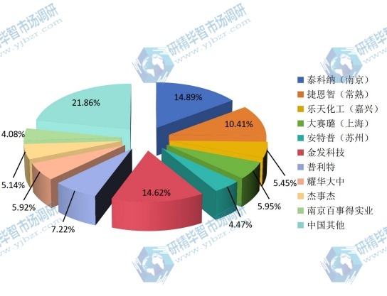 2015年中國主要生產商LFT產量份額 2015年中國主要生產商LFT產量份額