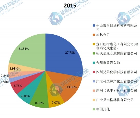 中國及主要企業(yè)2015年油墨樹脂產(chǎn)值份額 中國及主要企業(yè)2015年油墨樹脂產(chǎn)值份額