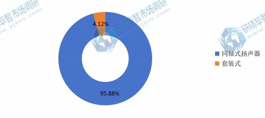 2015年中國不同種類汽車揚聲器產(chǎn)量市場份額 2015年中國不同種類汽車揚聲器產(chǎn)量市場份額