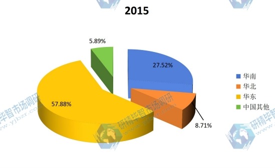 中國2015年智能馬桶蓋產(chǎn)量區(qū)域份額 中國2015年智能馬桶蓋產(chǎn)量區(qū)域份額