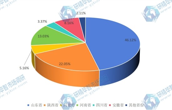 中國2016年不同地區(qū)油用牡丹產(chǎn)量市場份額 中國2016年不同地區(qū)油用牡丹產(chǎn)量市場份額