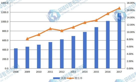 2008-2017年美國 幕墻規(guī)模(億元)及增長率 2008-2017年美國 幕墻規(guī)模(億元)及增長率