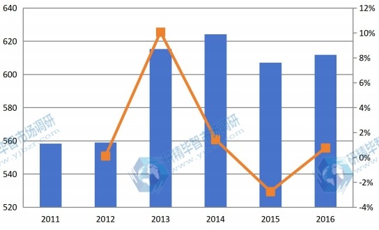 廣東2011-2016年油墨樹脂產(chǎn)值及增長率 廣東2011-2016年油墨樹脂產(chǎn)值及增長率