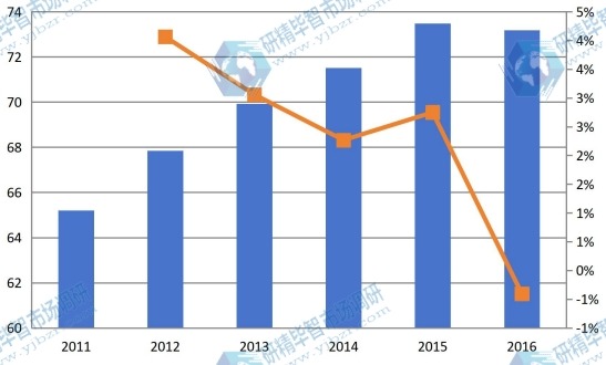四川2011-2016年油墨樹脂產(chǎn)值及增長率 四川2011-2016年油墨樹脂產(chǎn)值及增長率