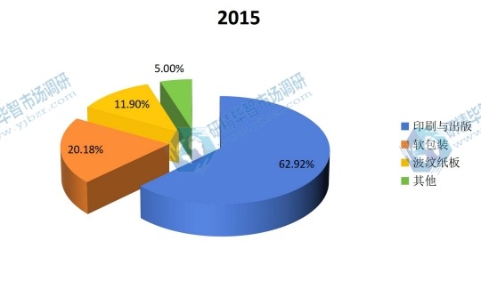 中國2015年油墨樹脂不同應(yīng)用領(lǐng)域銷量市場(chǎng)份額 中國2015年油墨樹脂不同應(yīng)用領(lǐng)域銷量市場(chǎng)份額