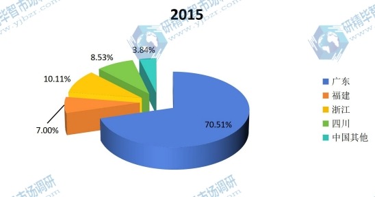 中國2015年油墨樹脂產(chǎn)值區(qū)域份額 中國2015年油墨樹脂產(chǎn)值區(qū)域份額