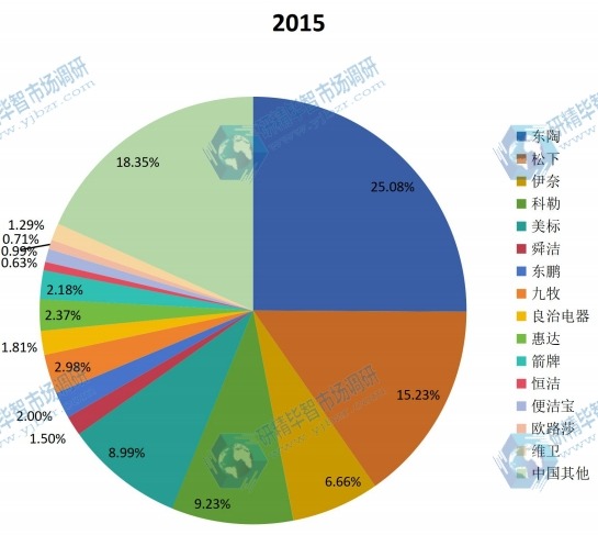中國及主要企業(yè)2015年智能馬桶蓋產(chǎn)值份額 中國及主要企業(yè)2015年智能馬桶蓋產(chǎn)值份額