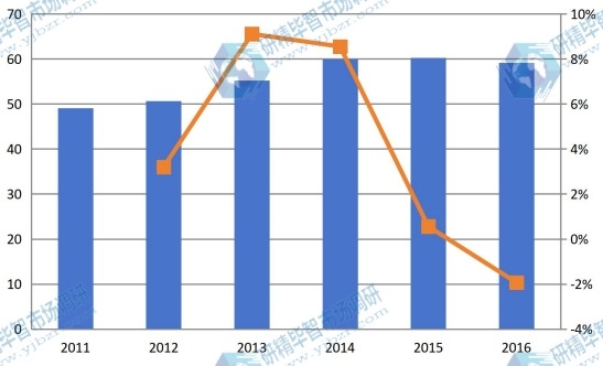 福建2011-2016年油墨樹脂產(chǎn)值及增長率 福建2011-2016年油墨樹脂產(chǎn)值及增長率