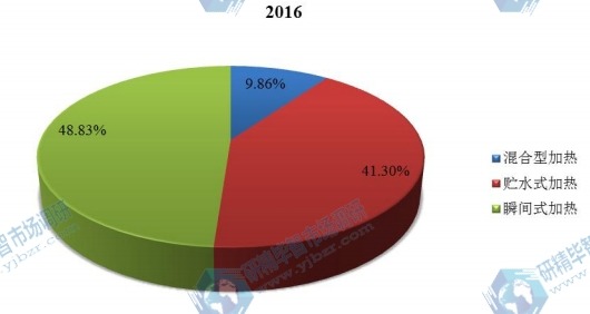 2016年中國(guó)不同種類(lèi)智能馬桶產(chǎn)量市場(chǎng)份額 2016年中國(guó)不同種類(lèi)智能馬桶產(chǎn)量市場(chǎng)份額