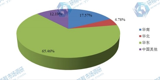 中國(guó)2016年智能馬桶產(chǎn)值區(qū)域份額 中國(guó)2016年智能馬桶產(chǎn)值區(qū)域份額