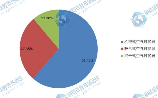 中國(guó)2015年不同規(guī)格住宅空氣凈化器銷量市場(chǎng)份額 中國(guó)2015年不同規(guī)格住宅空氣凈化器銷量市場(chǎng)份額