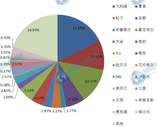 中國(guó)2015年主要企業(yè)住宅空氣凈化器產(chǎn)量份額 中國(guó)2015年主要企業(yè)住宅空氣凈化器產(chǎn)量份額
