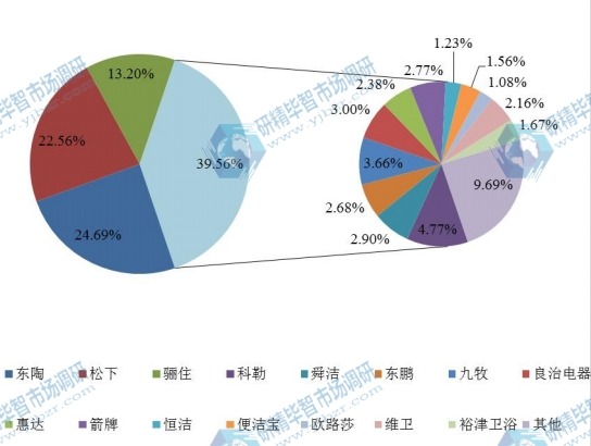 中國(guó)及主要企業(yè)2016年智能馬桶產(chǎn)值份額 中國(guó)及主要企業(yè)2016年智能馬桶產(chǎn)值份額
