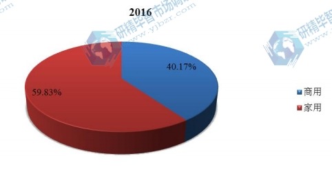 中國(guó)2016年智能馬桶不同應(yīng)用領(lǐng)域銷(xiāo)量市場(chǎng)份額 中國(guó)2016年智能馬桶不同應(yīng)用領(lǐng)域銷(xiāo)量市場(chǎng)份額