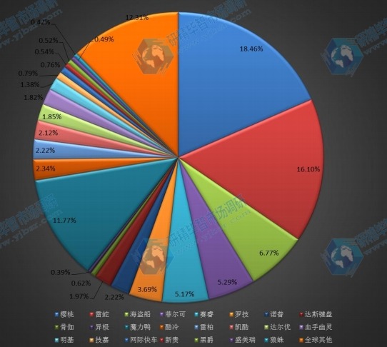 全球2015年主流企業(yè)產(chǎn)量市場份額 全球2015年主流企業(yè)產(chǎn)量市場份額