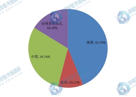 2015年全球按地區(qū)(美國、歐洲、中國等)示波器產(chǎn)量份額分析 2015年全球按地區(qū)(美國、歐洲、中國等)示波器產(chǎn)量份額分析