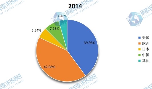 2014年全球顏料箔產(chǎn)量市場(chǎng)份額分地區(qū) 2014年全球顏料箔產(chǎn)量市場(chǎng)份額分地區(qū)