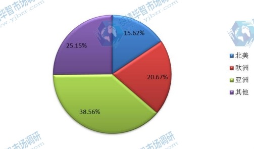 2015年全球主要國家混煉膠產(chǎn)量份額 2015年全球主要國家混煉膠產(chǎn)量份額